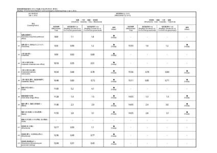 緊急時環境放射線モニタリング結果（平成24年4月3日：第1班） [Readings of Environmental Radiation Level by emergency monitoring (Group 1) Apr 3, [removed]年4月3日 [Apr 3, 2012]  測定値単位