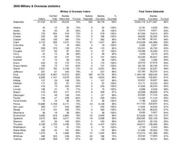 2008 General Military & Overseas Statistics.xls