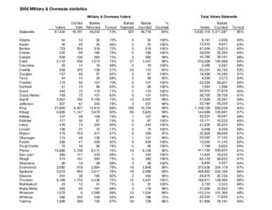 United States presidential election in Washington / National Register of Historic Places listings in Washington / Washington / Elections in the United States