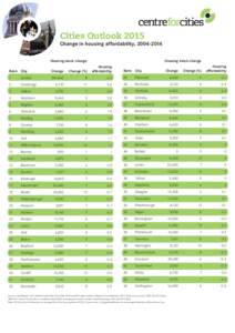 Cities OutlookChange in housing affordability, Housing stock change  Housing stock change