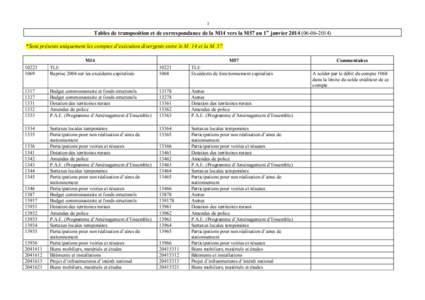 1  Tables de transposition et de correspondance de la M14 vers la M57 au 1 er janvier[removed]) *Sont présents uniquement les comptes d’exécution divergents entre le M. 14 et la M. 57 M14