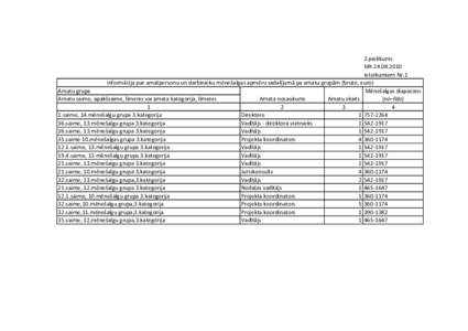 2.pielikums MKIeteikumiem Nr.1 Informācija par amatpersonu un darbinieku mēnešalgas apmēru sadalījumā pa amatu grupām (bruto, euro) Amatu grupa Mēnešalgas diapazons