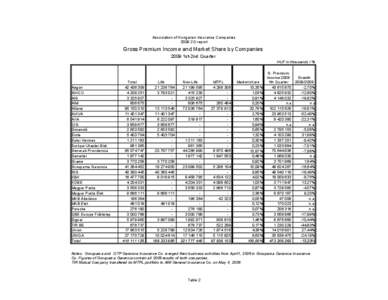 Association of Hungarian Insurance Companies 2009 2Q report Gross Premium Income and Market Share by Companies 2009 1st-2nd Quarter HUF in thousands / %