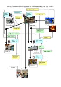 Using Golden Inventory System for remote warehouses and outlets purchasing orders Local network GinSy terminal #2