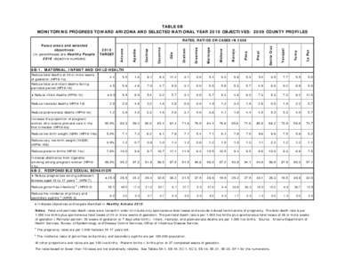 TABLE 6B MONITORING PROGRESS TOWARD ARIZONA AND SELECTED NATIONAL YEAR 2010 OBJECTIVES: 2009 COUNTY PROFILES La Paz  Yuma