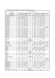 Readings of Environmental Radiation Level in emergency monitoring (GroupMeasurement（μSv/hSampling Points (Fukushima→Kawamata→Iitate→