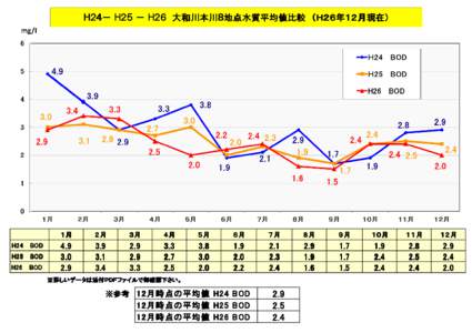 Ｈ２４－ Ｈ２５ － Ｈ２６ 大和川本川８ 大和川本川８地点水質平均値比較 （Ｈ２６年１ （Ｈ２６年１２月現在） mg/l  Ｈ24 　BOD
