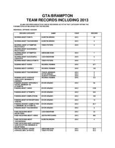 GTA/BRAMPTON TEAM RECORDS INCLUDING 2013 BLANK RECORDS INDICATE NO ONE IS RECORDED AS YET IN THAT CATEGORY WITHIN THE PARAMETERS ESTABLISHED FOR THE RECORD INDIVIDUAL OFFENSE–SEASON RECORD CATEGORY