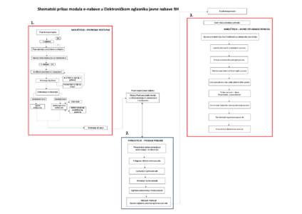 Shematski prikaz modula e-nabave u Elektroničkom oglasniku javne nabave RH  Kriptirana ponuda 3. 1.