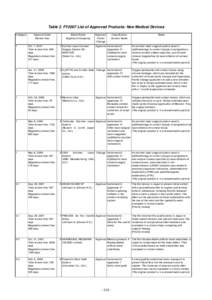 Table 2. FY2007 List of Approved Products: New Medical Devices Category Approval Date Review time