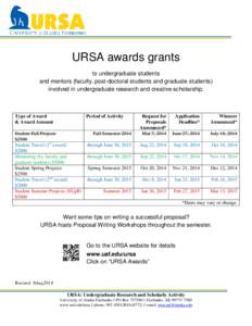 Bunnell 301  URSA awards grants to undergraduate students and mentors (faculty, post-doctoral students and graduate students) involved in undergraduate research and creative scholarship.