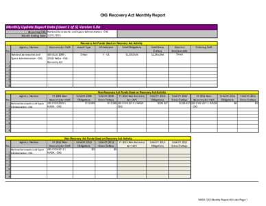 OIG Recovery Act Monthly Report Monthly Update Report Data (sheet 1 of 5) Version 5.0a Reporting OIG: National Aeronautics and Space Administration - OIG Month Ending Date: [removed]Recovery Act Funds Used on Recovery 