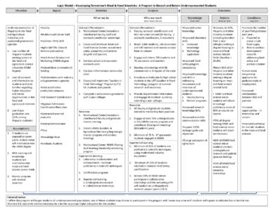 Logic Model – Developing Tomorrow’s Meat & Food Scientists: A Program to Recruit and Retain Underrepresented Students Situation Underrepresentation of Hispanics in the Food and Agriculture