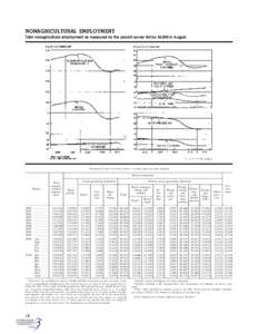 NONAGRICULTURAL EMPLOYMENT Total nonagricultural employment as measured by the payroll survey fell by 54,000 in August. [Thousands of wage and salary workers; 1 monthly data seasonally adjusted]  Private industries