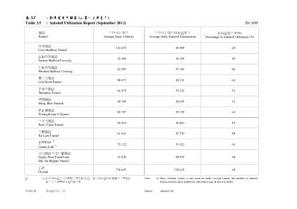 表 3.5 Table 3.5 : 快易通使用報告 (二零一三年九月 二零一三年九月) 二零一三年九月