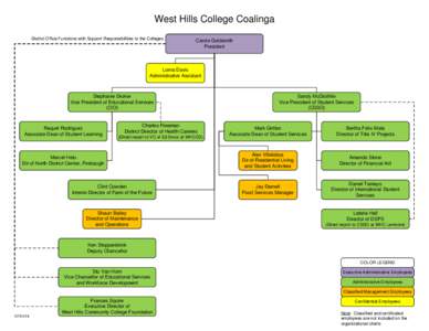 West Hills College Coalinga District Office Functions with Support Responsibilities to the Colleges Carole Goldsmith President