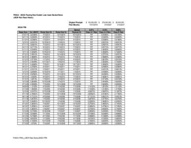 PHEAA - 2005A Floating Rate Student Loan Asset Backed Notes LIBOR Rate Reset History Original Principal: Final Maturity:  2005A FRN