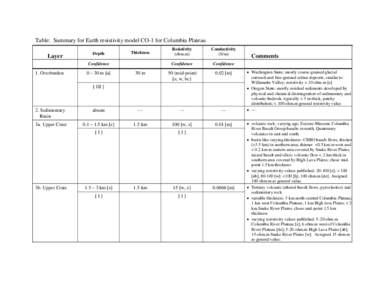 Table: Summary for Earth resistivity model CO-1 for Columbia Plateau Layer Depth  Resistivity