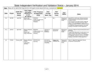State Independent Verification and Validation Status – January 2014 Note: States with an active IV&V requirement or QA reports review requirement (e.g., Louisiana) are highlighted IV&V Trigger State  Project