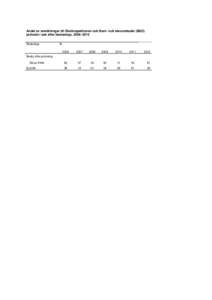 Andel av anmälningar till Skolinspektionen och Barn- och elevombudet (BEO) prövade i sak efter beslutstyp, 2006–2012 Beslutstyp År 2006