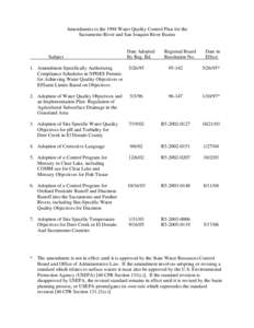 Amendments to the 1994 Water Quality Control Plan for the Sacramento River and San Joaquin River Basins Subject  Date Adopted