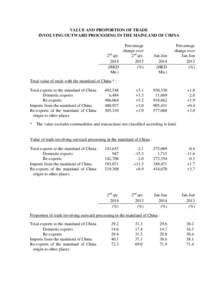 VALUE AND PROPORTION OF TRADE INVOLVING OUTWARD PROCESSING IN THE MAINLAND OF CHINA Percentage change over nd 2 qtr.