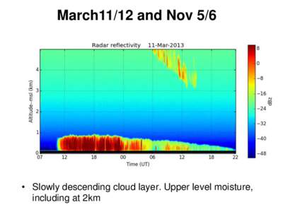 March11/12 and Nov 5/6  •  Slowly descending cloud layer. Upper level moisture, including at 2km  March11/12 and Nov 5/6