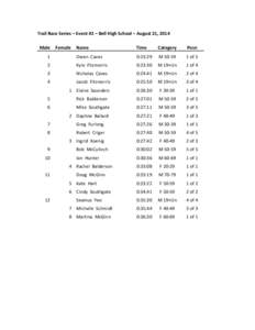 Trail	
  Race	
  Series	
  –	
  Event	
  #2	
  –	
  Bell	
  High	
  School	
  –	
  August	
  21,	
  2014	
   	
   Male	
   Female	
   Name	
   1	
    2	
   	
  