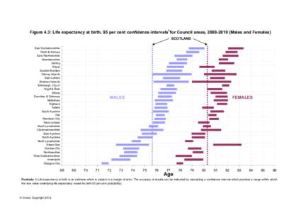 Figure 4.3: Life expectancy at birth, 95 per cent confidence intervals1 for Council areas, Males and Females) SCOTLAND East Dunbartonshire Perth & Kinross East Renfrewshire Aberdeenshire