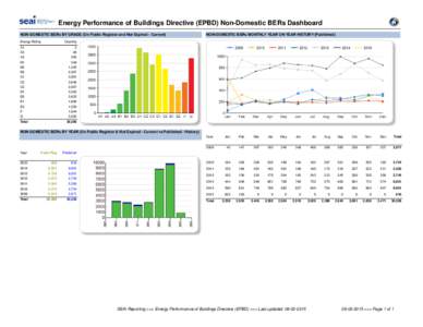 Energy Performance of Buildings Directive (EPBD) Non-Domestic BERs Dashboard NON-DOMESTIC BERs BY GRADE (On Public Register and Not Expired - Current) Energy Rating NON-DOMESTIC BERs MONTHLY YEAR ON YEAR HISTORY (Publish
