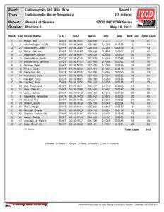 Event:  Indianapolis 500 Mile Race