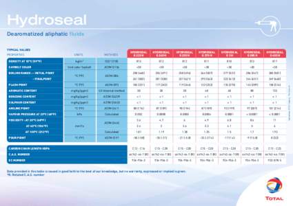 Hydroseal TYPICAL VALUES UNITS METHODS