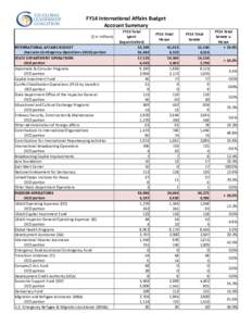 FY14 International Affairs Budget Account Summary ($ in millions) INTERNATIONAL AFFAIRS BUDGET Overseas Contingency Operations (OCO) portion STATE DEPARTMENT OPERATIONS