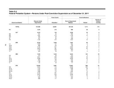 Table E-2.	 Federal Probation System—Persons Under Post-Conviction Supervision as of December 31, 2011 From Courts From Institutions