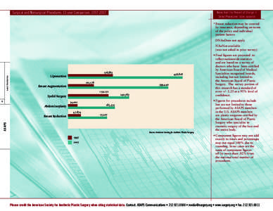 Surgical and Nonsurgical Procedures: 11-year Comparison, [removed]Notes from the ‘Percent of Change in Select Procedures’ table, opposite *	Breast reduction may be covered by insurance, depending on terms