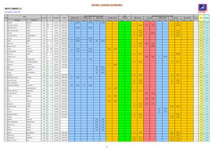 ASIAN JUNIOR RANKING BOYS UNDER 11 Last Updated : 1 April 2015 Player  Rank