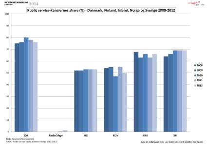 100  Public service-kanalernes share (%) i Danmark, Finland, Island, Norge og Sverige