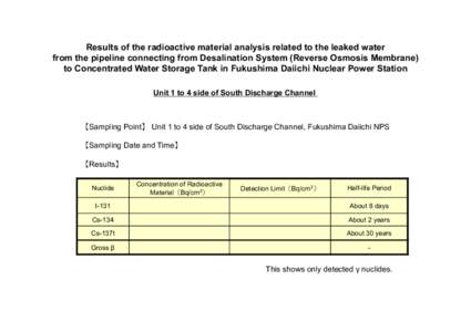 Results of the radioactive material analysis related to the leaked water from the pipeline connecting from Desalination System (Reverse Osmosis Membrane) to Concentrated Water Storage Tank in Fukushima Daiichi Nuclear Po