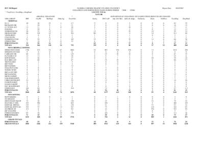 DUT 360 Report * TotalViol = TotalDisp + DispPend VIOL GROUP FHP CRIMINAL