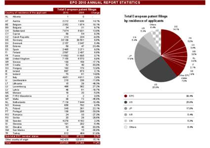 EPO 2010 ANNUAL REPORT STATISTICS Total European patent filings Country of residence of the applicant AL  Albania