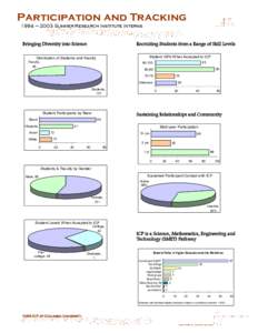 Participation and Tracking 1994 – 2003 Summer Research Institute Interns Bringing Diversity into Science  Recruiting Students from a Range of Skill Levels