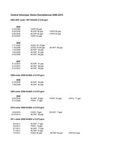 Central Arkansas Ozone Exceedances[removed]2007 under 1997 NAAQS of 0.08 ppm[removed][removed]