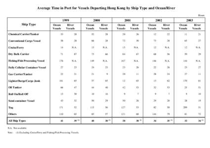 Average Time in Port for Vessels Departing Hong Kong by Ship Type and Ocean/River