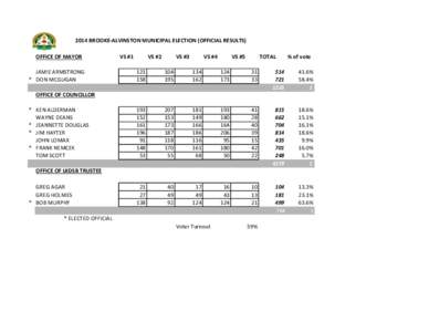 2014 BROOKE-ALVINSTON MUNICIPAL ELECTION (OFFICIAL RESULTS) OFFICE OF MAYOR JAMIE ARMSTRONG * DON MCGUGAN  VS #1