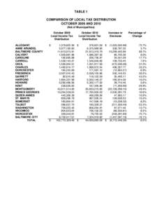 TABLE 1 COMPARISON OF LOCAL TAX DISTRIBUTION OCTOBER 2009 AND[removed]Net of Municipalities) October 2009 Local Income Tax