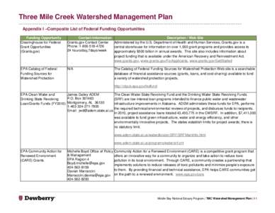 Three Mile Creek Watershed Management Plan ____________________________________________________________________________________________________ Appendix I –Composite List of Federal Funding Opportunities Funding Opport