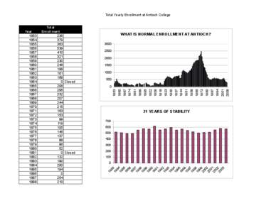 Total Yearly Enrollment at Antioch College  WHAT IS NORMAL ENROLLMENT AT ANTIOCH? [removed]