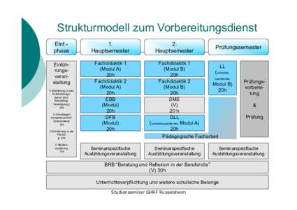 Strukturmodell zum Vorbereitungsdienst Einf.phase 1. Hauptsemester