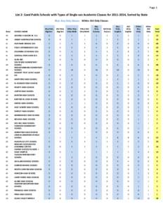 Page 1  List 2: Coed Public Schools with Types of Single-sex Academic Classes for, Sorted by State Blue: Boy Only Classes White: Girl Only Classes Boy Only Algebra