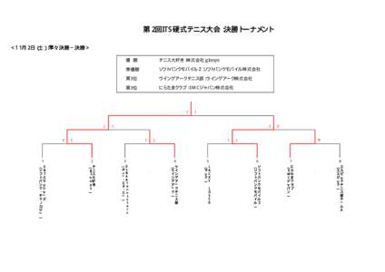 第２回ITS硬式テニス大会：決勝トーナメント ＜1１月２日（土）：準々決勝∼決勝＞ 優 勝 テニス大好き：株式会社ｇｌｏｏｐｓ